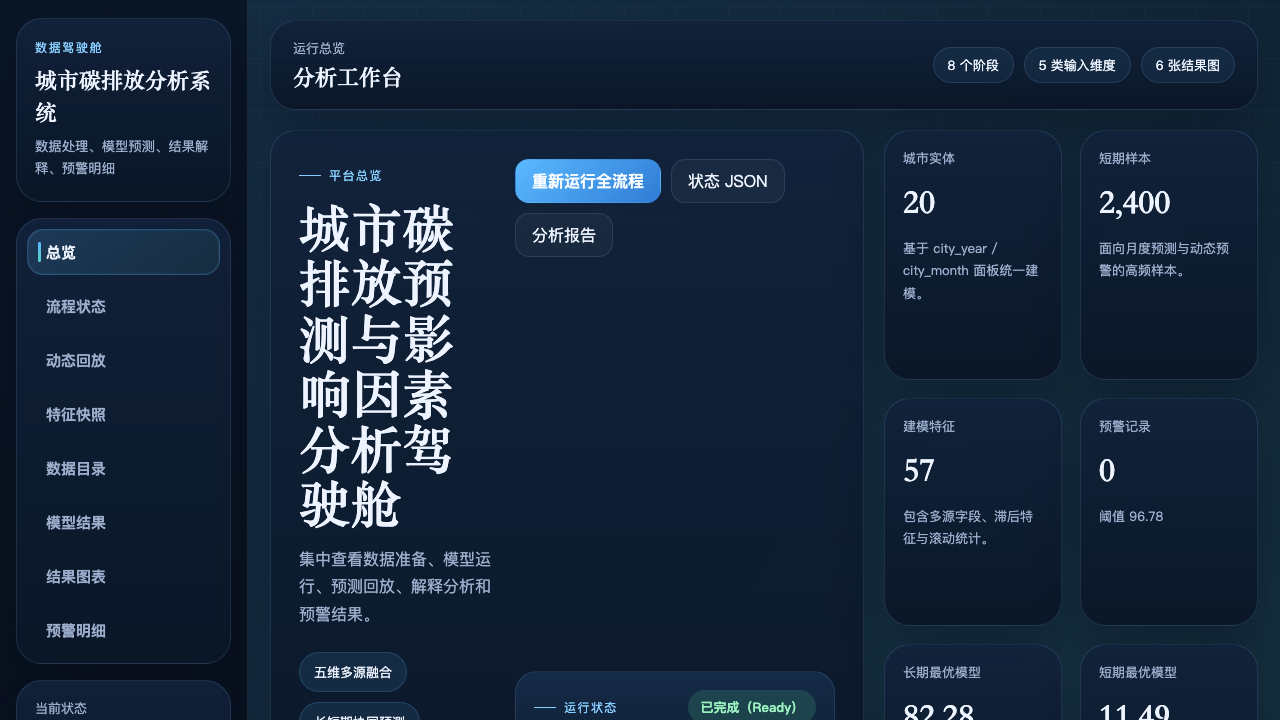 城市碳排放预测与影响因素分析 软件界面